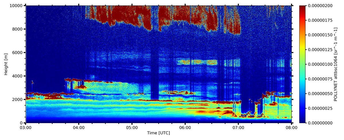 TROPOS_de's tweet photo. #CanadaFires: Hier ein Plot von unserem #Polly-#Lidar von heute Morgen über #Leipzig. Ungewähnliche Schichtung: Die vielen Schichten deuten auf #Rauch aus #Kanada hin. --- #CanadianWildfires #Waldbrände @TROPOS_de #PollyNet @ActrisEarlinet @ACTRISRI https://t.co/E0K4eW0Odm