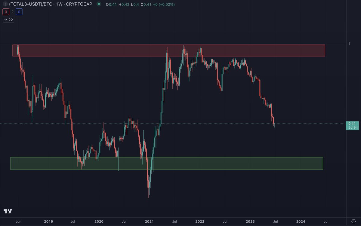 (TOTAL3 - USDT) / #BTC

To me, this means that ALTs are still in macro downtrends against BTC. 

Last cycle, we hit the green box in August 2019.

History does not always repeat, but it often rhymes.