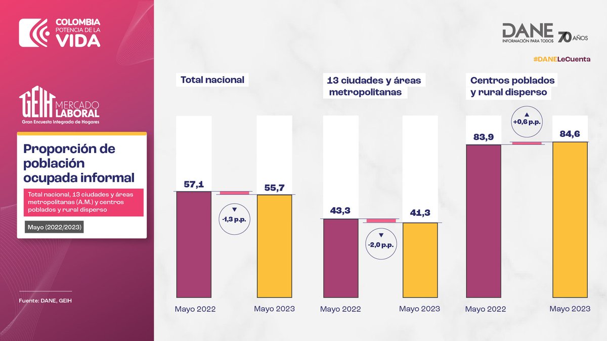 DANE Colombia tweet media