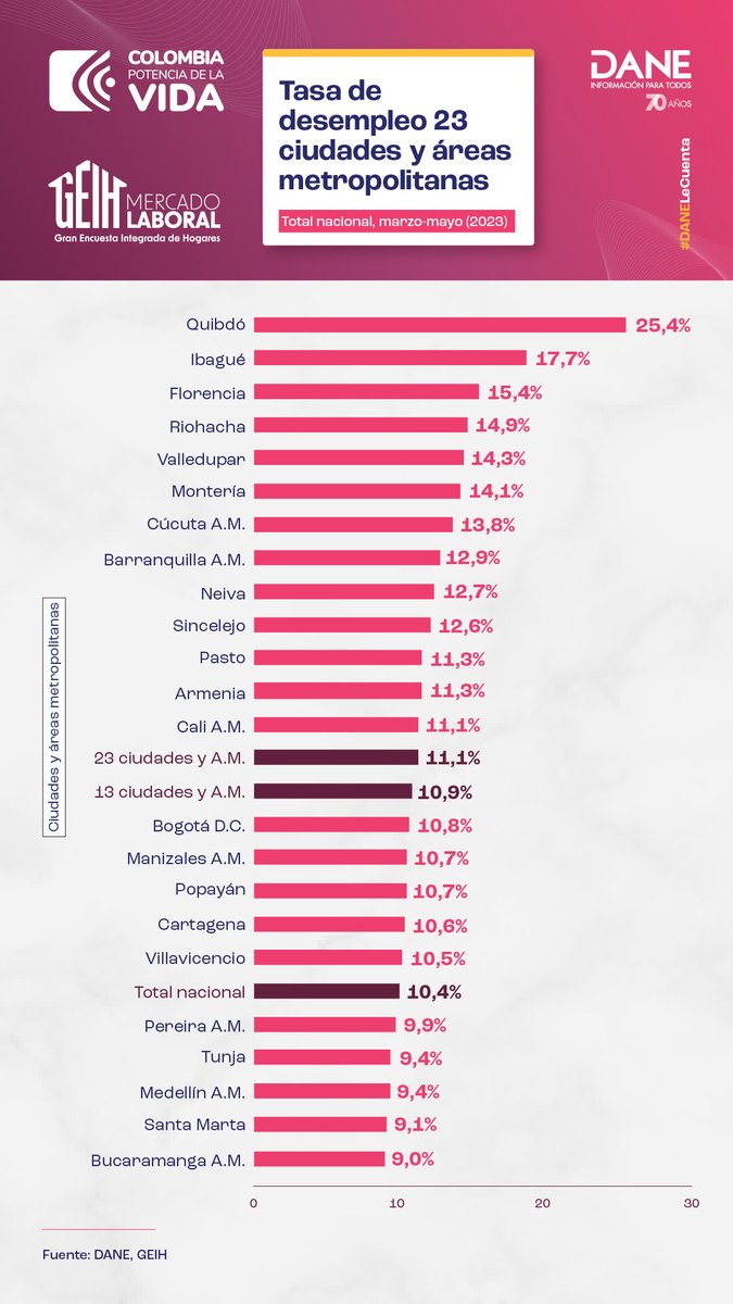 DANE Colombia tweet media