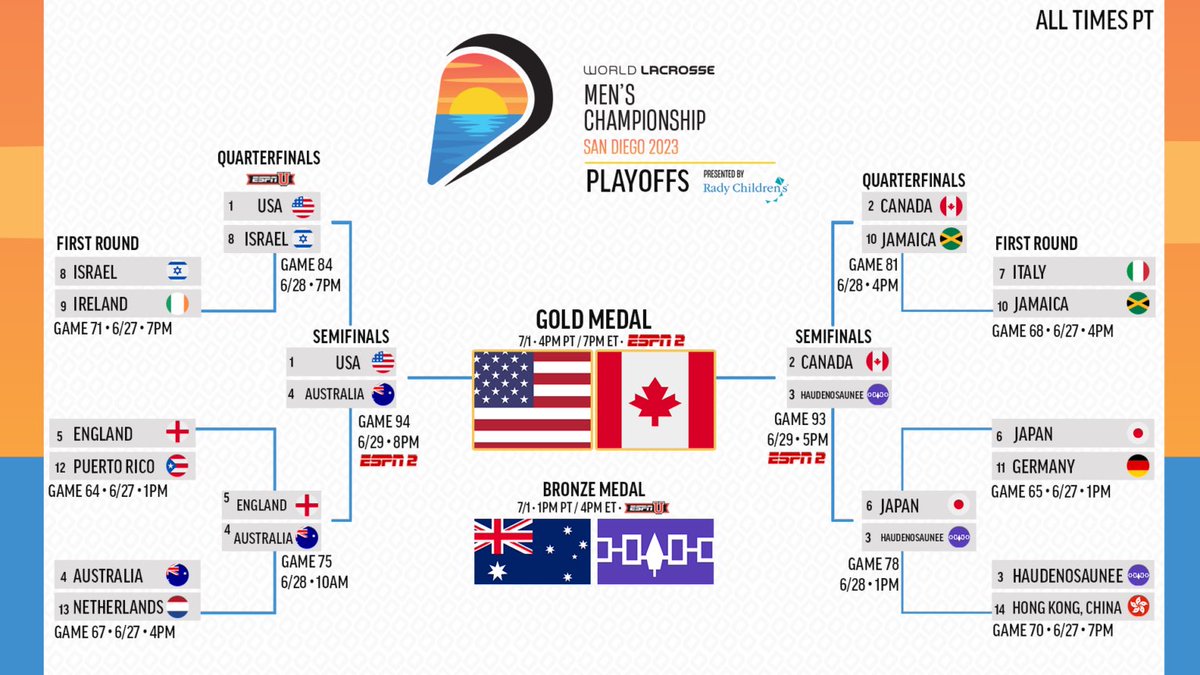 WORLD LACROSSE UPDATE: brackets are up for the men’s championships with USA &amp; Canada going head to head tomorrow night for first place!! 

Tune in &amp; cheer on our team to victory!!

worldlacrosse.sport/events/2023-wo…