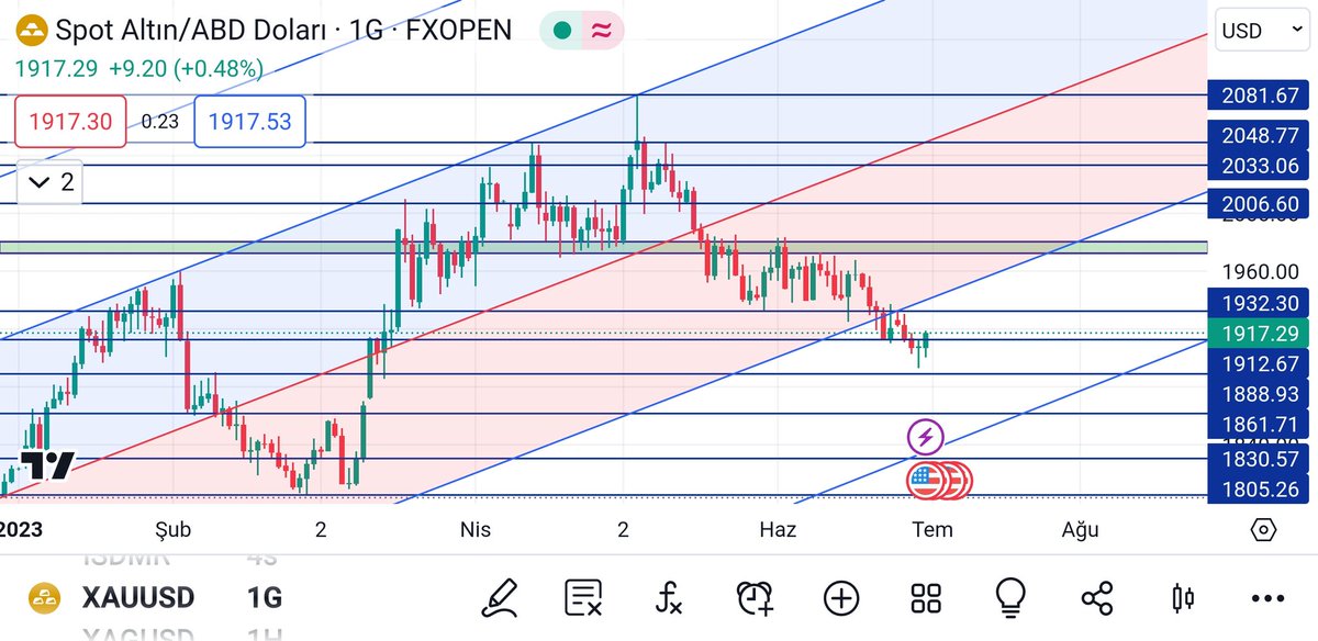 XAUUSD; DÜŞEN KAMA-TAKOZ FORMASYONU yukarı  yönde kirilmadigi sürece düşüş  trendi bitti denemez, diger grafigimizde de regresyon  yukselen kanalına dönmesi ,hiç olmazsa bir üst direnci üstünde kalıcı olup yeni trend başlatması  beklenmeli, yeni alım için uygun bir yer değil