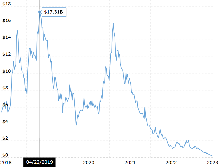 ant0723's tweet photo. According to #Macrotrends, this company had a peak valuation of $17 billion in 2019.

Today, it goes for just $200 million. And you can buy its stock for as little as $0.39/share today.

Its industry market size is expected to grow to $200 billion by 2028.

Let's dig in...✍️🧵 https://t.co/FRu8lsn4q0