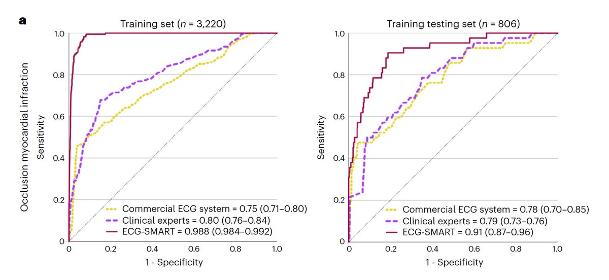 JohnNosta's tweet photo. AI in MI.

"...we derived and externally validated an intelligent model that outperformed practicing clinicians and other widely used commercial interpretation systems."

https://t.co/JpYvYL81Bo 

#MI #heartattach #digitalhealth #cardiology #digitalhealth @DrDave01
