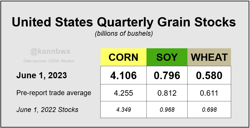 🇺🇸U.S. June 1 stocks of #corn, #soybeans and #wheat all come in below trade expectations.