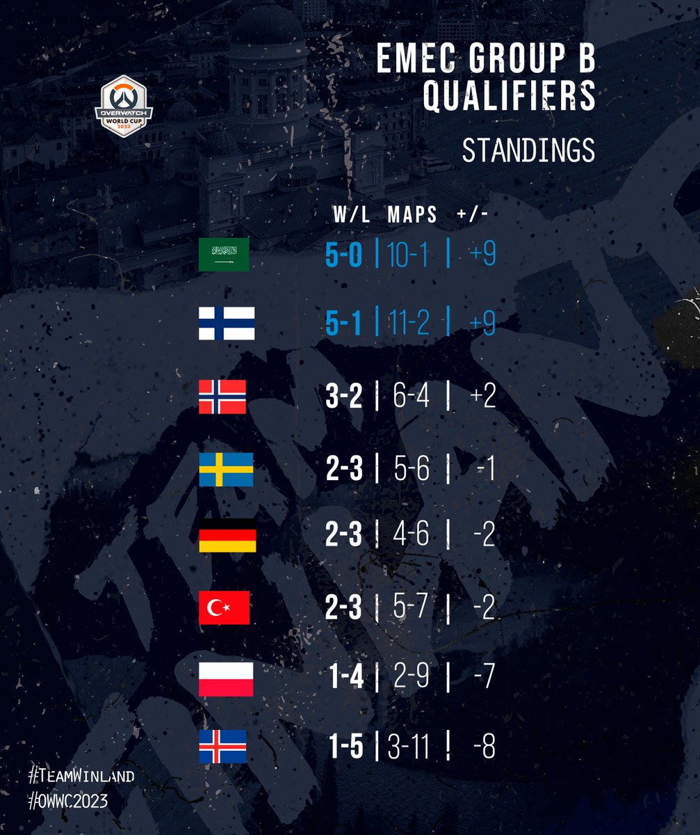 DAY 6 QUALIFIERS SUMMARY 💪✨

Do you want to hear something cool? 🤭

TEAM FINLAND IS CONFIRMED TOP 2 🇫🇮
and 
QUALIFIES FURTHER IN THE OWWC 2023 🔥

T E A M   W I N L A N D

#TeamWinland 🇫🇮
#OWWC2023 #esportsfi