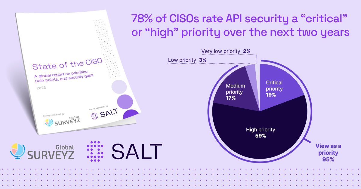 SaltSecurity's tweet photo. Learn why CISOs say API security has become a planned priority over the next two years! Download the "State of the CISO 2023" ➡️ https://t.co/IcjFmH9ht8

#ciso #cio #digitalization #litigation https://t.co/60J1coxIwl