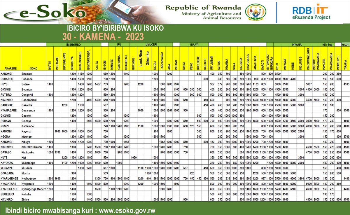 Impuzandengo y'ibiciro by'ibiribwa ku isoko uko byiriwe uyu munsi iyo mbonerahamwe irabigaragaza.Ibigori aho byaguze make ni mu isoko rya Gasarenda na Nyagatare byaguze 500Frw/kg.