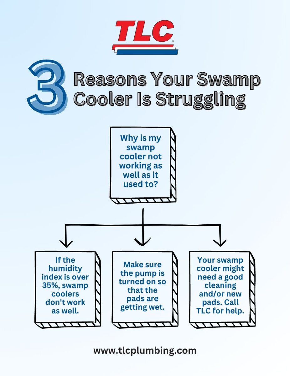 TLCPlumbing's tweet image. The temperatures are rising! We also might have a wet summer. It might be a tough year on swamp coolers. 
#SwampCooler #CoolingTips #TLCPlumbing #Cooling