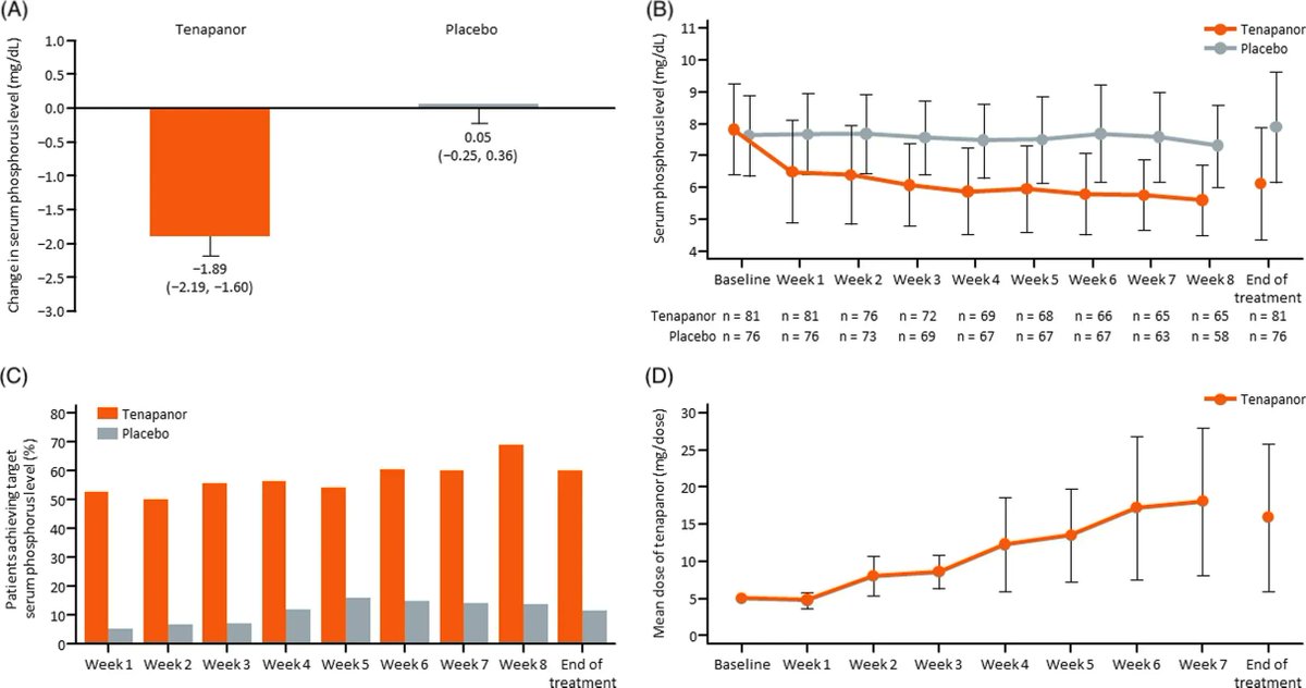 AJKDonline's tweet photo. Tenapanor for the Treatment of Hyperphosphatemia in Japanese Hemodialysis Patients: A Randomized Phase 3 Monotherapy Study With an Up-titration Regimen 

https://t.co/X7h90SzAHD (FREE) https://t.co/pAP7to2eK0