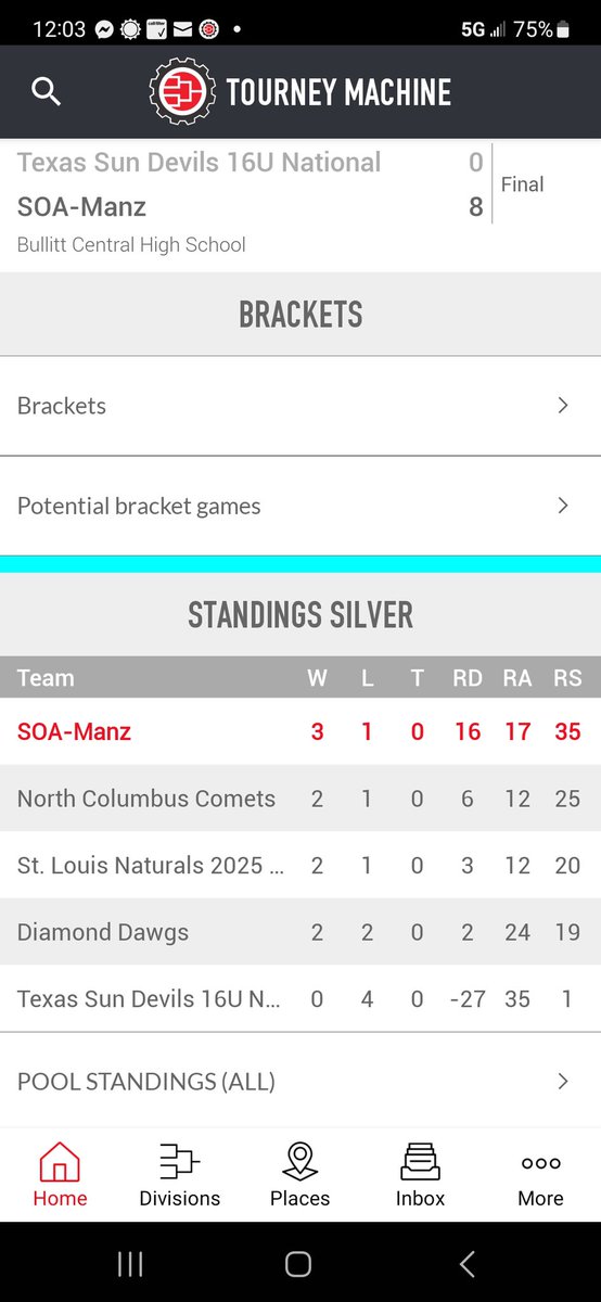 South Oakland A’s Manz (@soamanz) on Twitter photo <a href="/SOAManz/">South Oakland A’s Manz</a> with a win to secure #1 seed in their pool at the Pastime 16U National Championships in Louisville, KY. <a href="/JimmyChwalek/">Jimmy Chwalek</a> no hits through 5, finishing with a 1 hitter, 8 punch outs. <a href="/JacobHandyside/">Jacob Handyside</a> 3 hits, 2 RBI. <a href="/RyanK_05/">Ryan Kirk</a> <a href="/CooneySawyer/">sawyer cooney</a> <a href="/evan_stojanovic/">Evan Stojanovic</a> each 2 hits. <a href="/SOAManz/">South Oakland A’s Manz</a> with a win to secure #1 seed in their pool at the Pastime 16U National Championships in Louisville, KY. <a href="/JimmyChwalek/">Jimmy Chwalek</a> no hits through 5, finishing with a 1 hitter, 8 punch outs. <a href="/JacobHandyside/">Jacob Handyside</a> 3 hits, 2 RBI. <a href="/RyanK_05/">Ryan Kirk</a> <a href="/CooneySawyer/">sawyer cooney</a> <a href="/evan_stojanovic/">Evan Stojanovic</a> each 2 hits.