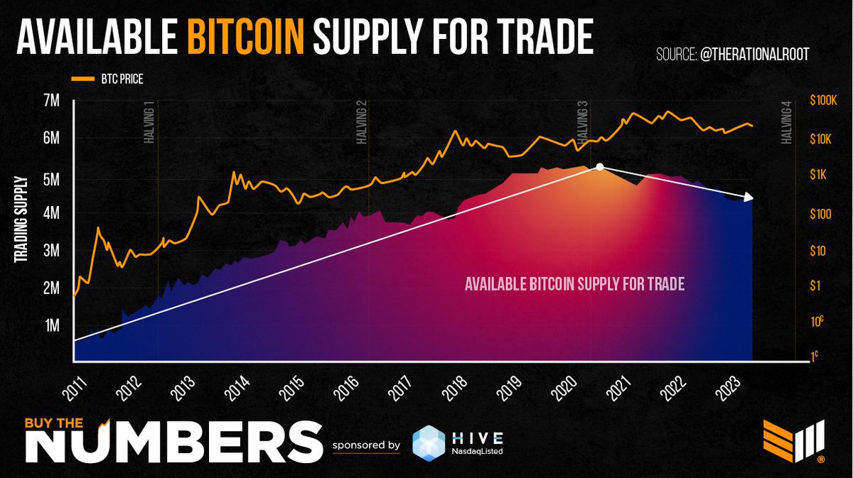 BitcoinMagazine's tweet photo. The available #Bitcoin supply for trade has been falling since 2020.

Supply is decreasing, demand is increasing!  🚀 https://t.co/SWjXLFYtWI