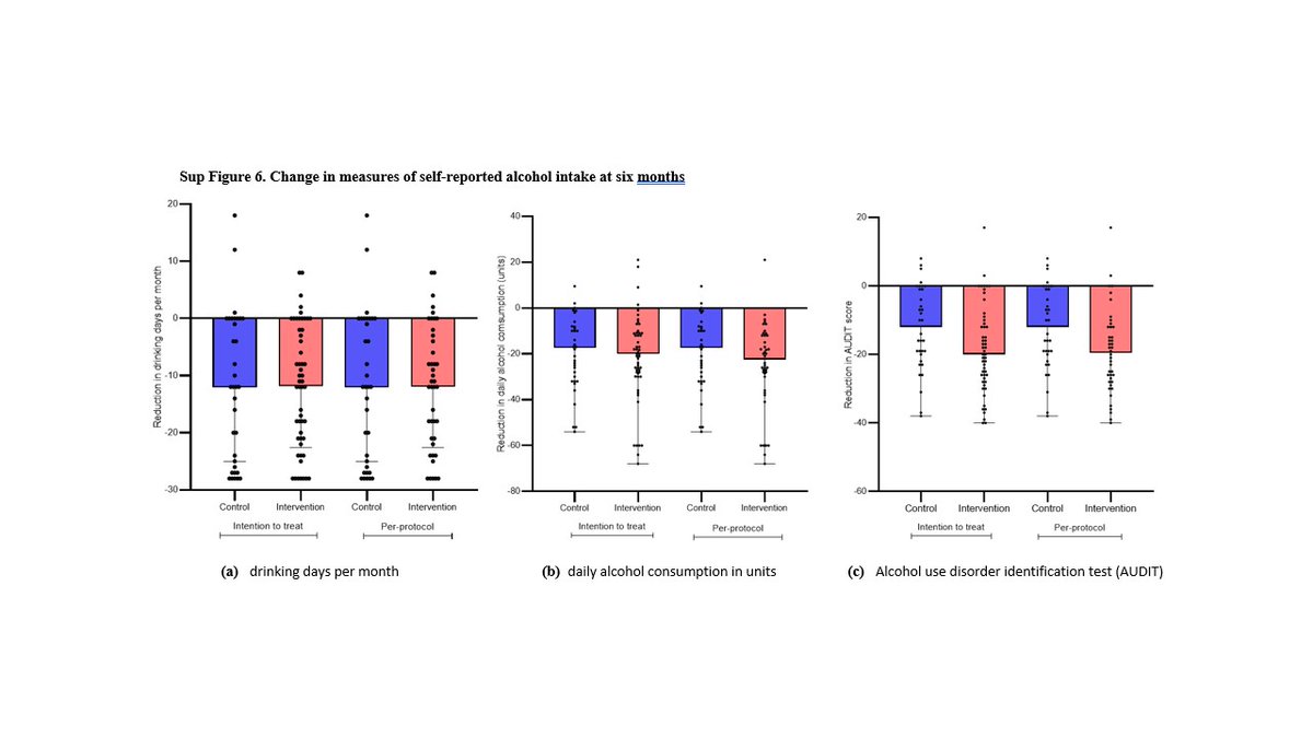 Results of “KLIFAD” trial showed. NITs-based biofeedback and alcohol lived experience. 📷 can improve engagement in alcohol services and supplement behavior change 📷 1 in 5 people had raised LSM Link: bit.ly/4437kjp @rabataller @RMBeattie50 @Rob__Brierley @adyeoman