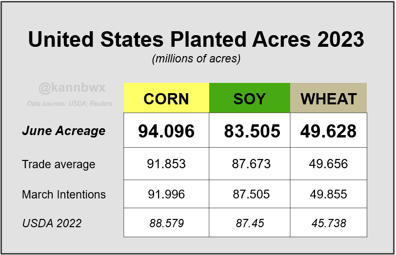 kannbwx's tweet photo. 🇺🇸U.S. #corn acres land WAY above expectations, #soybeans WAY below: https://t.co/odyVZVsW5Y