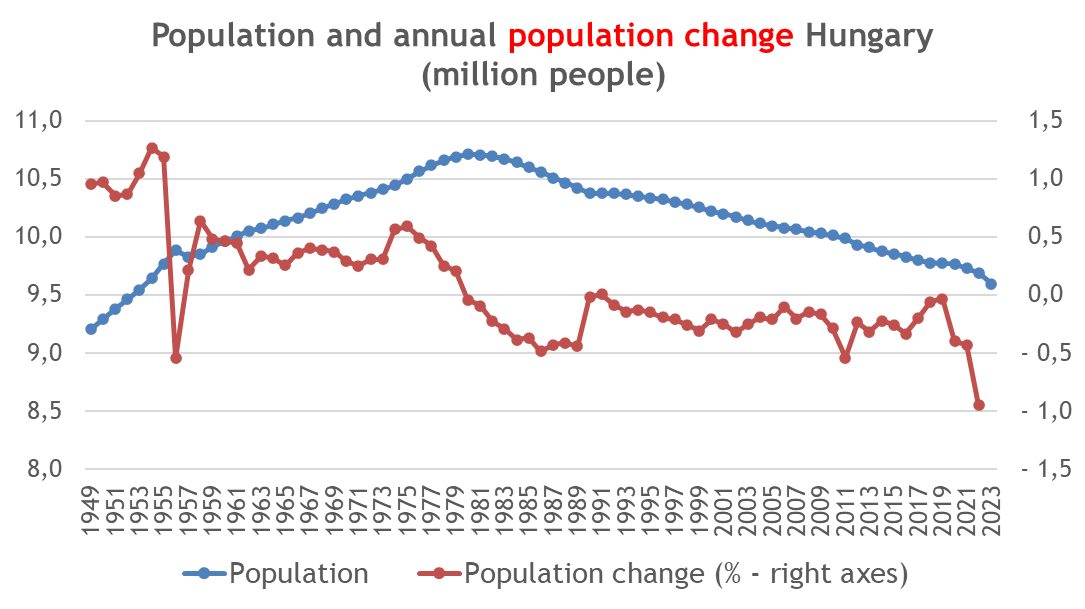 Depopulation in Hungary in 2022 was more significant than at any time since the middle of the last century. The population decline was close to 1%, and the size of the population fell back to 1953 levels. #Hungary #demography #depopulation #fertility #migration