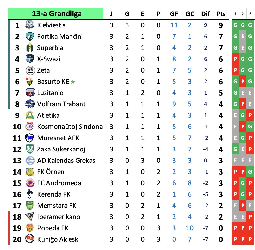 karesinda's tweet photo. Tabla General
🦈#Kielviestis el único con marca perfecta
🐺#BasurtoKE el campeón de copa va por el doblete
🏛️#KalendasGrekas invicto pero sin triunfos
🐻#PobedaFK y ⚙️#KuniĝoAkiesk siguen sin puntuar y se enfrentan la próxima jornada https://t.co/reM4DgluOB
