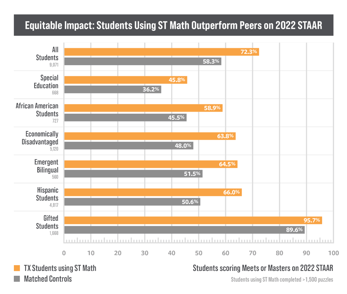 MINDEduOrg's tweet photo. A recent study conducted by MIND Research Institute shows that students who used the ST Math program made significantly higher gains in math proficiency! https://t.co/iZ4WaHaqB6 #EquitableImpact https://t.co/MdG56TObxC