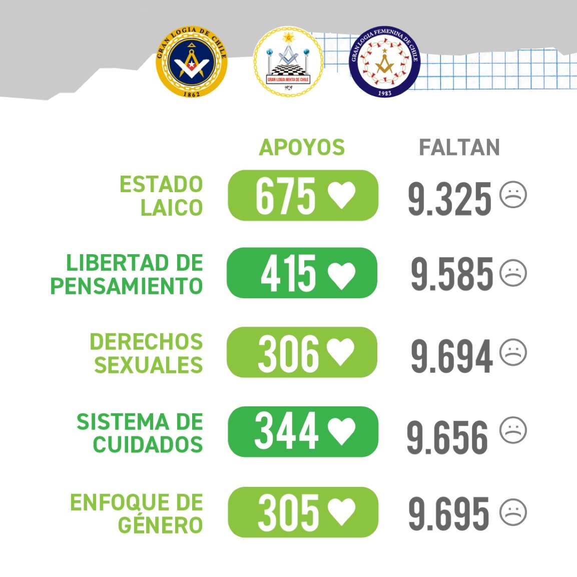 #ProcesoConstitucional Barómetro de Participación Ciudadana #IPN al día de hoy, 30 de junio. Apoya nuestras iniciativas, compiladas en granlogiafemenina.cl/ipn/
