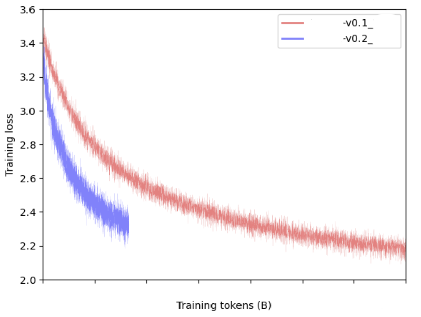 The era of sub-quadratic LLMs is about to begin. At @togethercompute we've been building next gen models with large space state architectures and training them on very long sequences and the results from the recent builds are... incredible. Will share more as we get closer to…