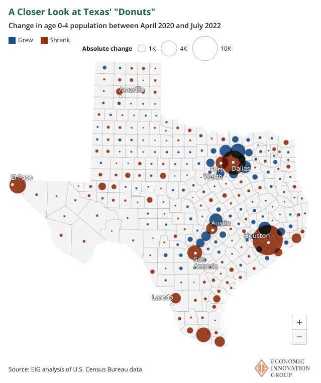 "The emergence of the so-called 'donut effect'—or faster population growth in the suburban counties surrounding an urban core—has largely been discussed in the context of remote work, but its fingerprints are evident even in under-5 population data" eig.org/2023-family-ex…