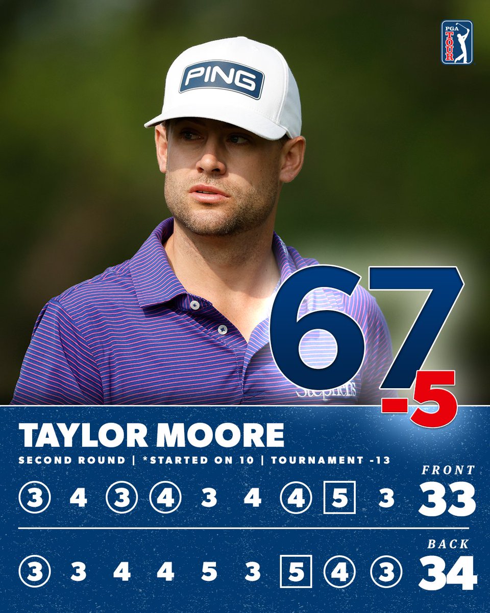 PGATOUR's tweet photo. 64-67 for @TaylorMooreGolf 💪

He currently leads by two @RocketClassic. https://t.co/NY3qyz8bmq