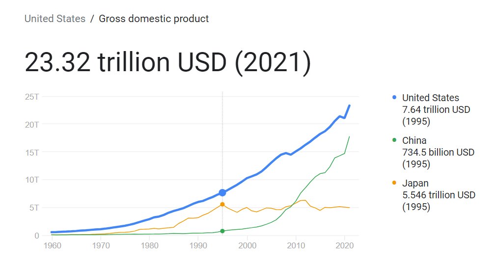 RT @TurnerNovak: Always crazy to me that Japan's GDP has basically not grown for 30 years https://t.co/xj0fhN7xBg