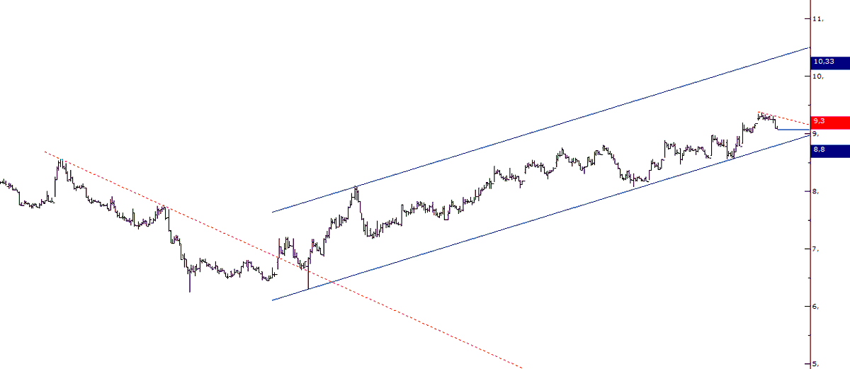 3.#dipavcisitrade Hissemiz #glyho 60 DK Grafik #trenddibi 8,80 Düşeni Kıracağı Seviye 9,30 Direnç 10,33 #dipavcisi