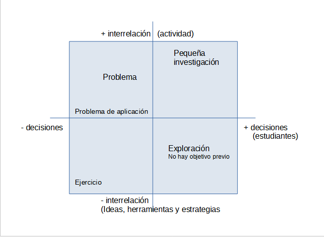 lluismora's tweet photo. Y ya para finalizar esta #idea2, también
 es importante ajustar el tiempo y la tipologia de tareas y el ritmo de trabajo de los estudiantes, diversificar.
Me gusta clasificar las actividades según dos variables: Interrelación entre conceptos y número de decisiones a tomar. https://t.co/1s5YexaiIQ