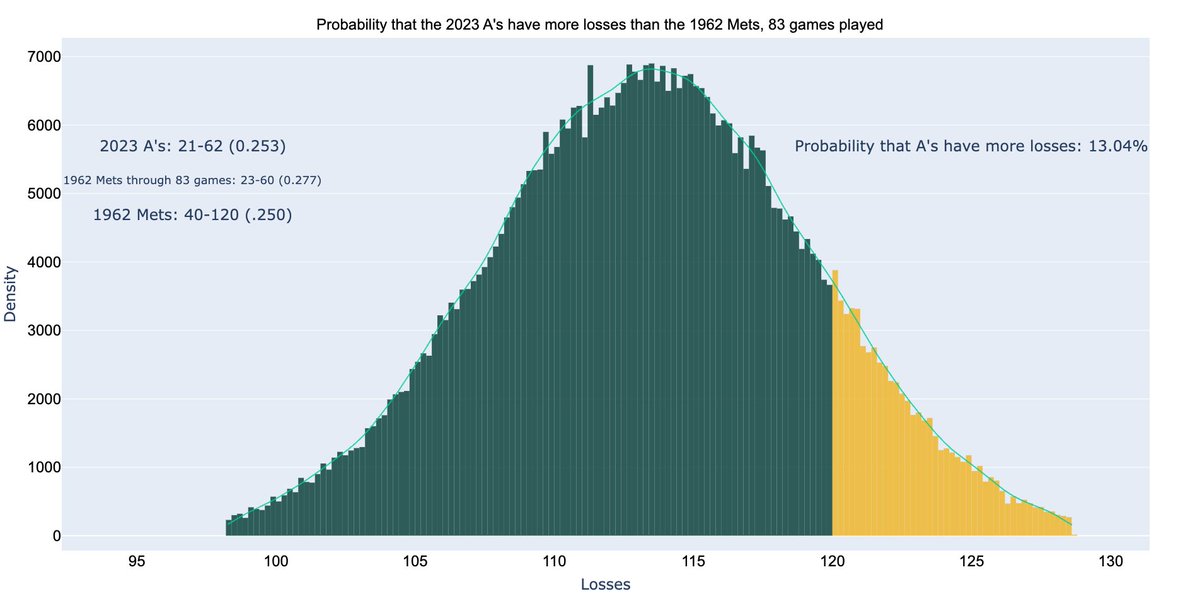 ChapinZerner's tweet photo. The A's lost again yesterday, bringing their record to 21-62 (0.253).

They have a 13.04% chance to eclipse 120 losses.

#Athletics https://t.co/ivelRVwFfv