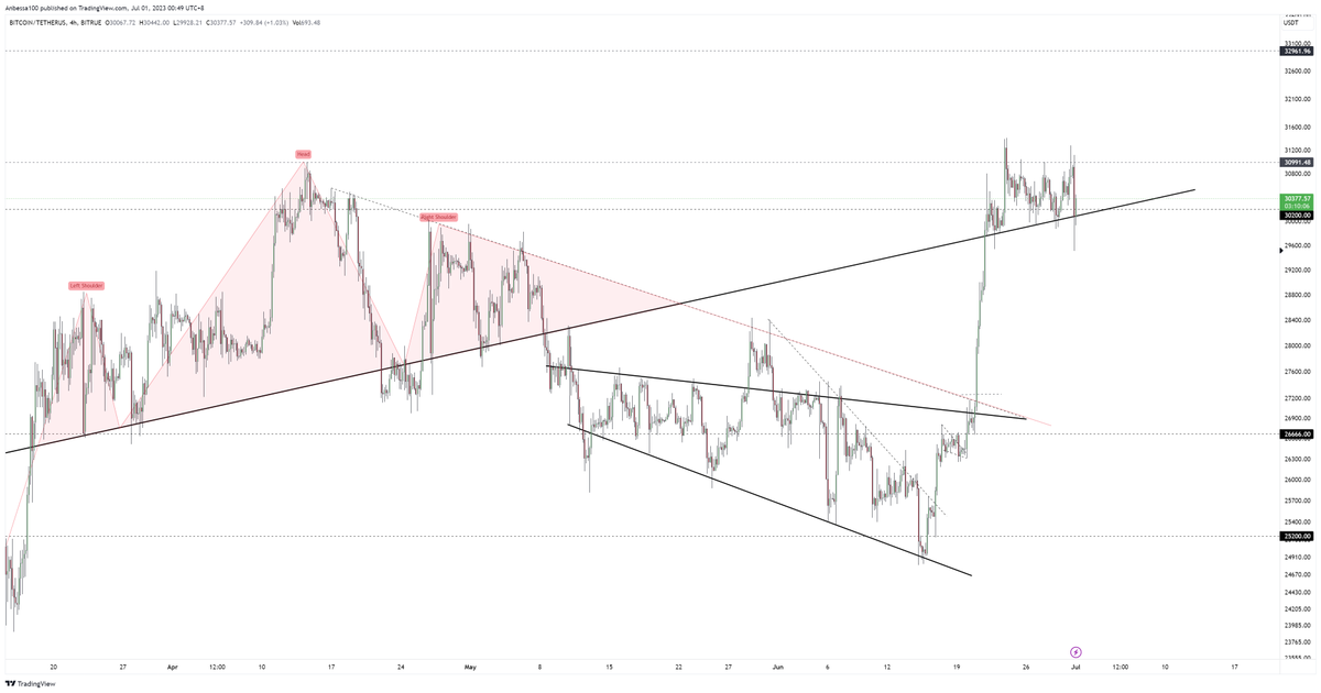 Bitcoin 

If you're asking yourself why BTC bounced. It's former H&S neckline that's acting as support again. 🤝