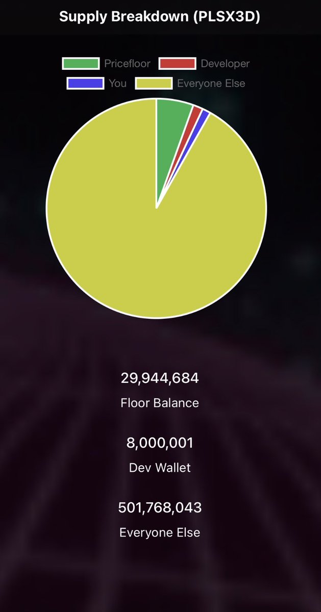🎉#LFG Stronghands!🎉

The Price Floor Balance of #PLSX3D has reached over 29 Million PLSX3D in less than 2 days, which is currently worth around 180,642,984 $PLSX, can never be sold and only grows in value! 🚀🔥😎

#PLSX #PLS #PulseNews #PulseChain #DeFi #HEX #INC #Staking