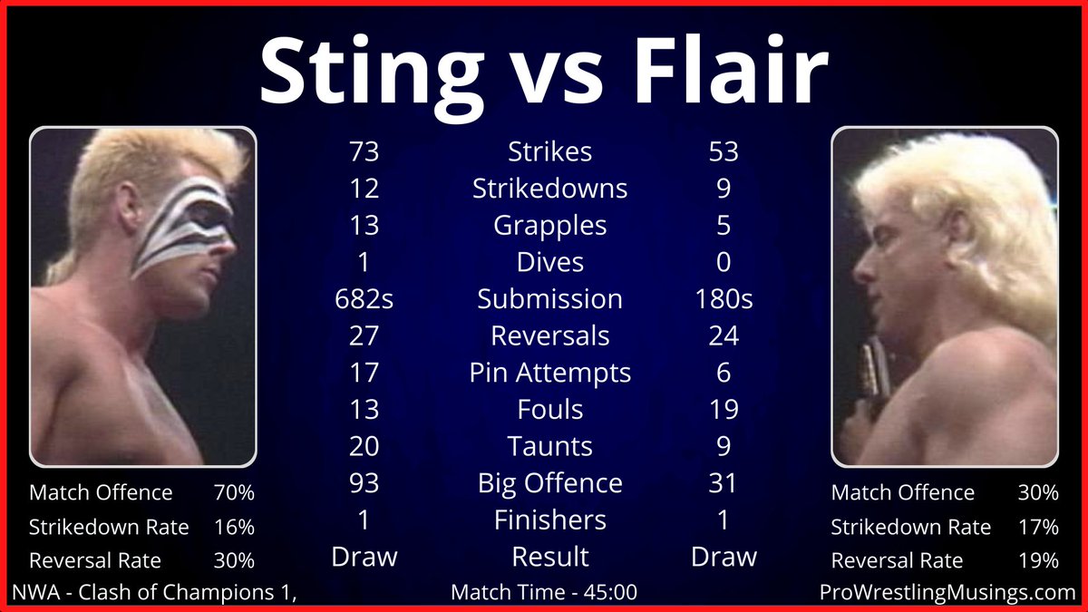 RT @PWMusings: Sting vs Ric Flair | In-ring Statistics | Wrestling Observer Newsletter Match of the Year 1981. https://t.co/lhHY0wjPGM