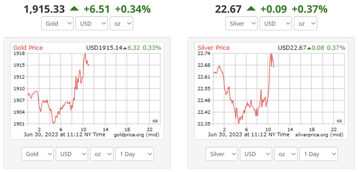 freedom_rpt's tweet image. #Gold &amp;amp; #Silver today, what&apos;s the sentiment folks?
#SilverStackers #Silversqueeze #Goldprice #Silverprice #PreciousMetals #SoundMoney