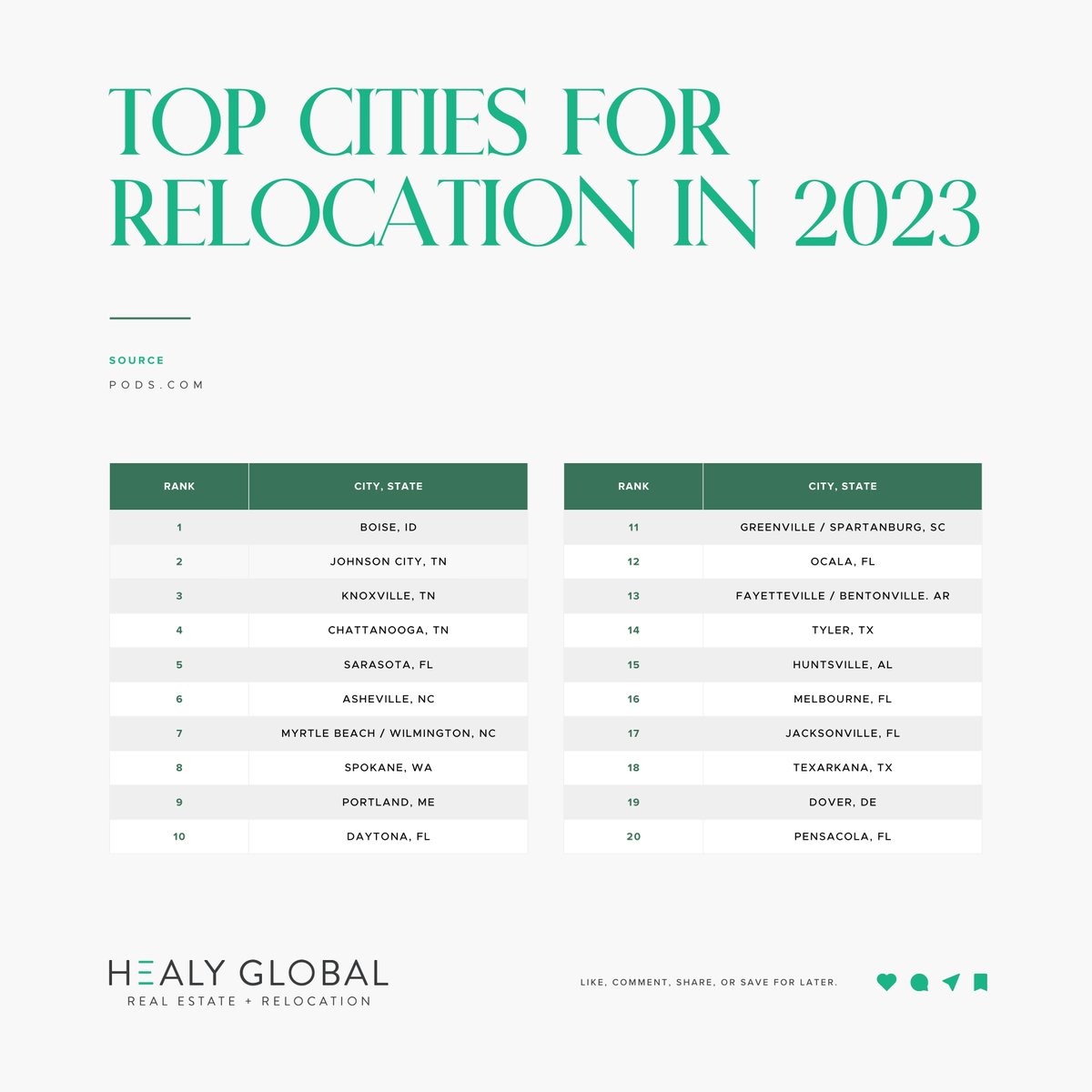 HealyGlobal's tweet photo. Looking to make your next move? It’s important to consider many aspects of a big move, such as employment, culture, economic status, and the overall location of your move. Learn about the top cities for relocation in 2023.

#goglobal #rogershealy #relocation #globalrealest https://t.co/zbq31s6ZC2