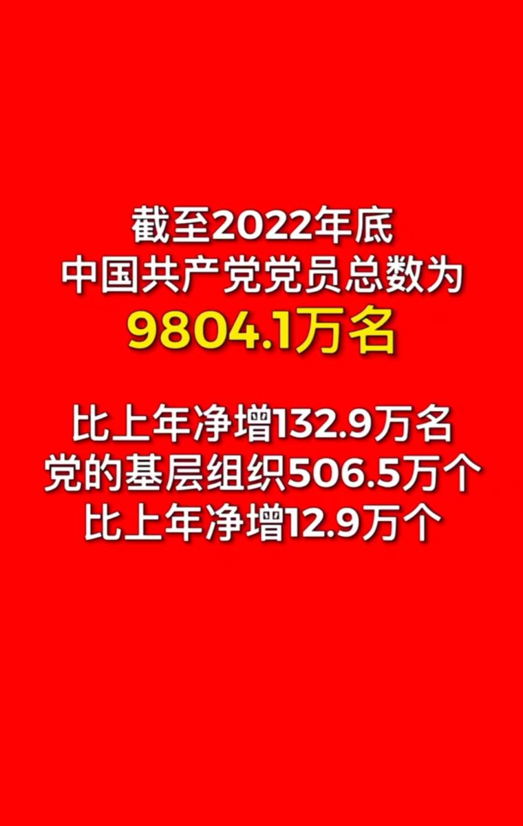 miren_41319's tweet photo. 中国共产党党员总数达到9804.1万名！
这么庞大的数目，反贼们怎么推翻啊？能不能给人一条活路😂
#The total number of CPC members reached 98.041 million. https://t.co/alVdlDIlT9