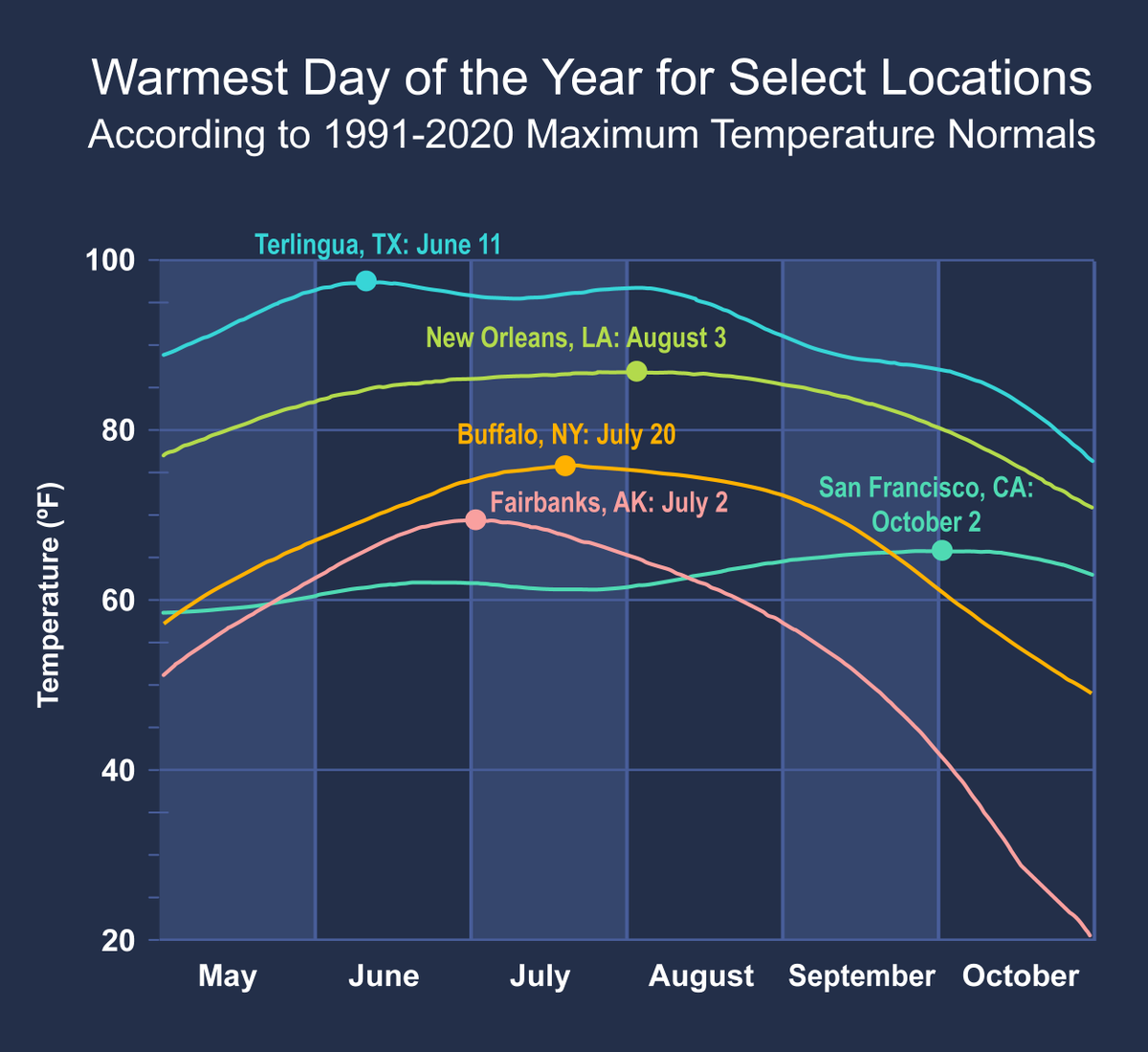 NOAANCEI's tweet photo. The #WarmestDay may not be when you expect it! In San Francisco, daily high temperature normals peak on October 2. 😯 Learn more about your area: https://t.co/3f0DHiJ3Zn #ClimateNormals https://t.co/dV2nJsmIG8