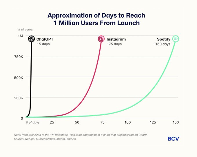 Gerçekten inanılmaz…

Kaynak: Bain Capital

#ChatGPT #ArtificialIntelligence