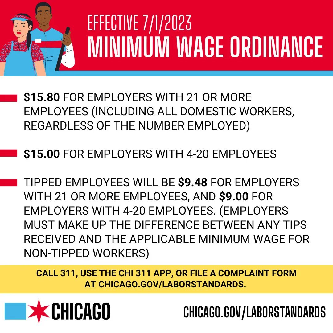 Reminder: Beginning tomorrow, July 1st, 2023, the minimum wage in the City of Chicago is $15.80 per hour for employers with 21 or more workers, and $15.00 per hour for employers with 4 to 20 workers. Get all of the details: bit.ly/3NBETBM