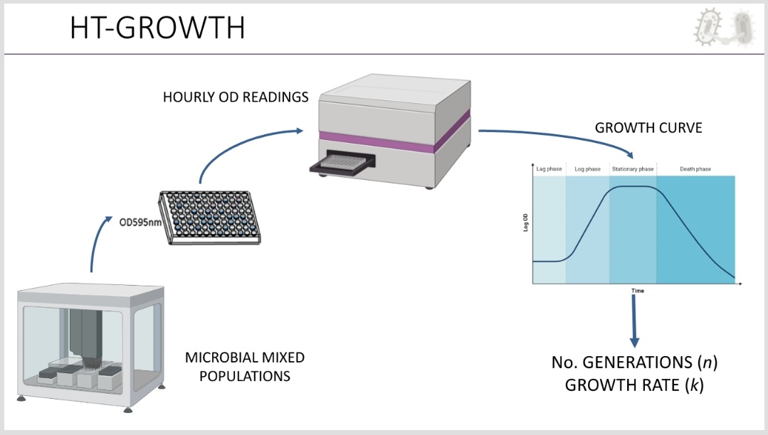JessicaPurswani's tweet photo. Thanks to the #BioRemid2023 for allowing me to give a talk on selecting social consortia for bioremediation with the tool BSocial
#BSocial #bioremediation #microbialinteractions https://t.co/4Zn8GuDMHD