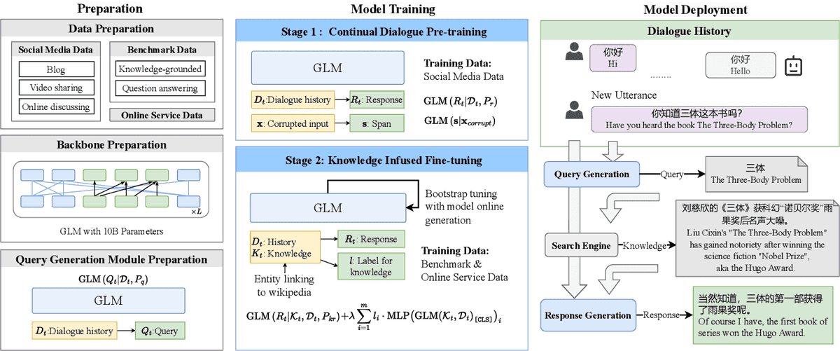 MultiplatformAI's tweet photo. WebGLM: Revolutionizing Web-Enhanced Question-Answering Systems
#AI #AItechnology #artificialintelligence #bootstrappedgeneration #Largelanguagemodels #llm #LLMaugmentedretrieval #machinelearning #Questionanswering #userexperience #WebGLM #WebGPT
https://t.co/oNz5iLebSD https://t.co/V1IiJfW7fF