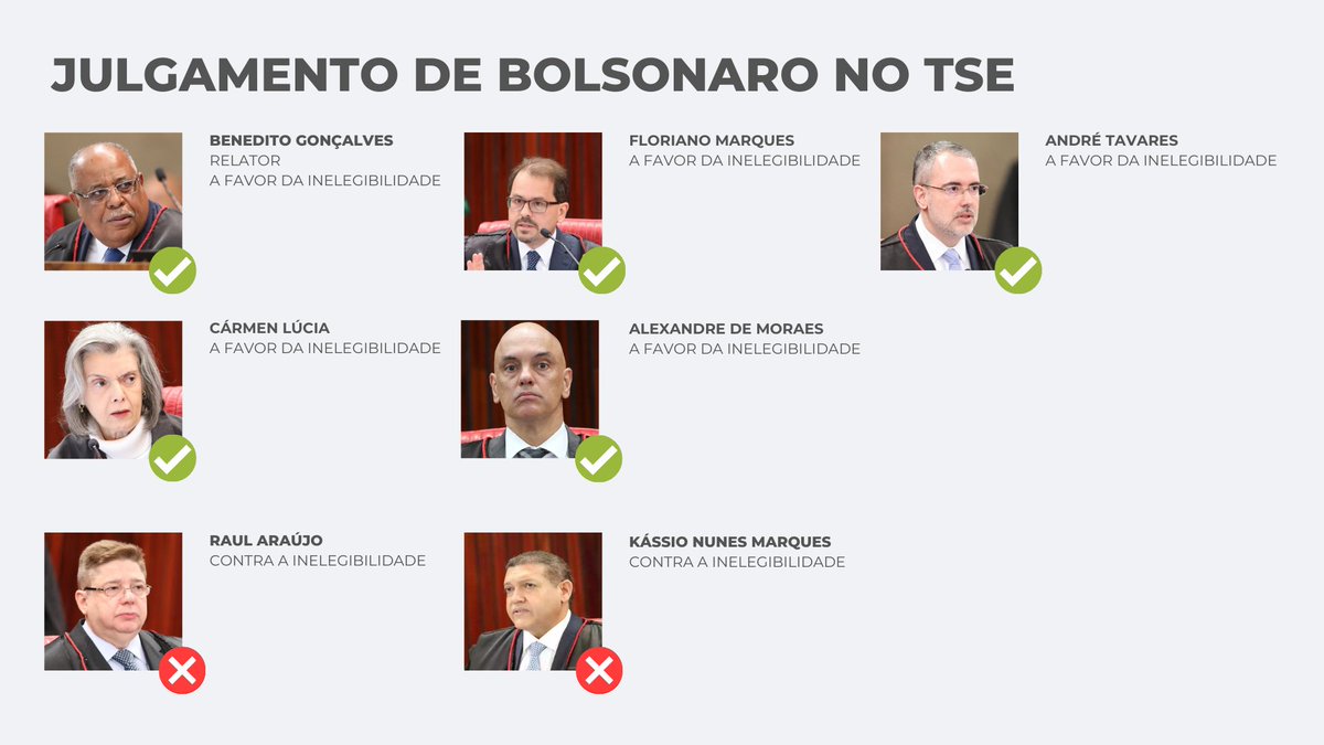 lazarorosa25's tweet photo. Placar final do julgamento de bolsonaro no TSE. 

BOLSONARO INELEGÍVEL! https://t.co/VlziexLQut