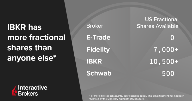 IBKR's tweet photo. According to Investopedia, Interactive Brokers has more fractional shares available across more markets than anyone else.