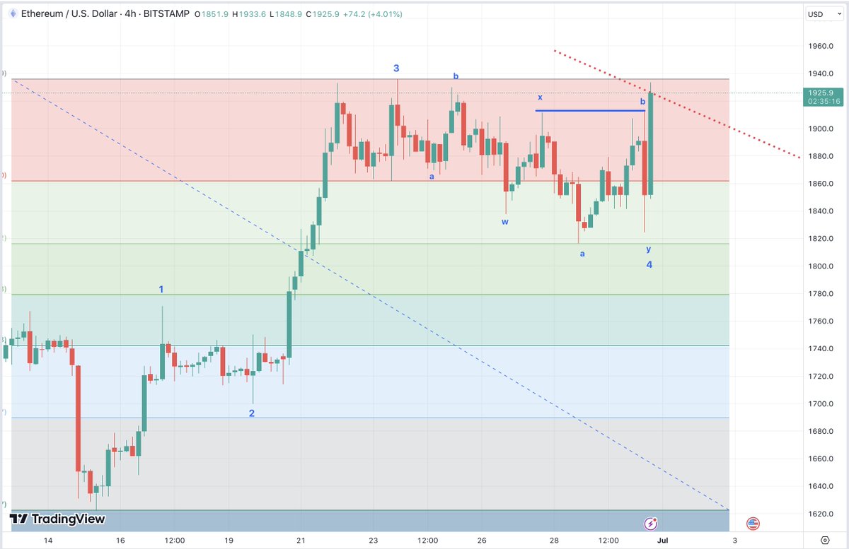 #PCE coming in below expectations is what's driving the markets.
PCE is the #FED preferred measure of inflation and lower inflation weakens #Dollar and boost risk assets. Exactly what we have been preparing for on #Evai MarketWatch