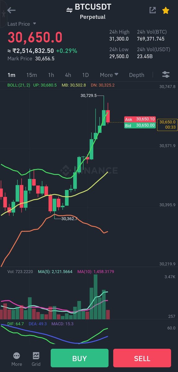SharmaShashsnk's tweet photo. Fucking fluctuation #btc #Ethererum #allcrypto 🔥🚀🚀🔥ready for #33000 #btc https://t.co/bjaROneePM