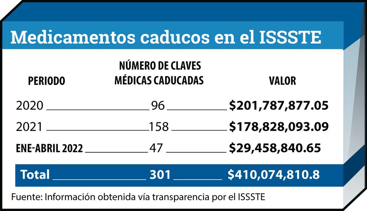 Border_Hub's tweet photo. ⬇️Este es el desglose de la pérdida del ISSSTE en fármacos #Medicamentoscaducados por el deficiente control de los medicamentos que llevan las autoridades de Salud en México
Reportaje de @IsabelMercado09, integrante del #BorderHub en #BajaCalifornia
https://t.co/Lilmrtps0N https://t.co/ev5pptJ7JF