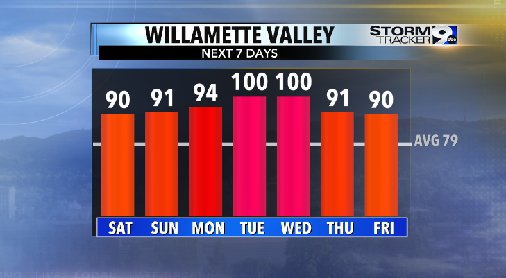 This will likely be our hottest 4th of July on record! The previous record was 95° set back on July 4th, 1970.