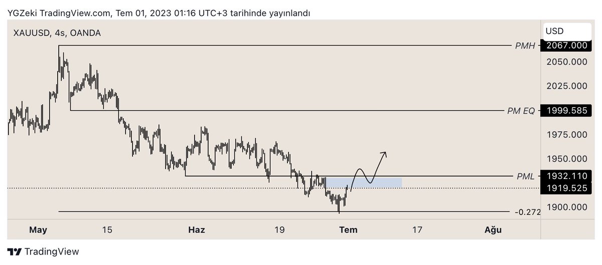 Middle term #Xau haritası. Bu paritede mltf işlem almayı bıraktım.