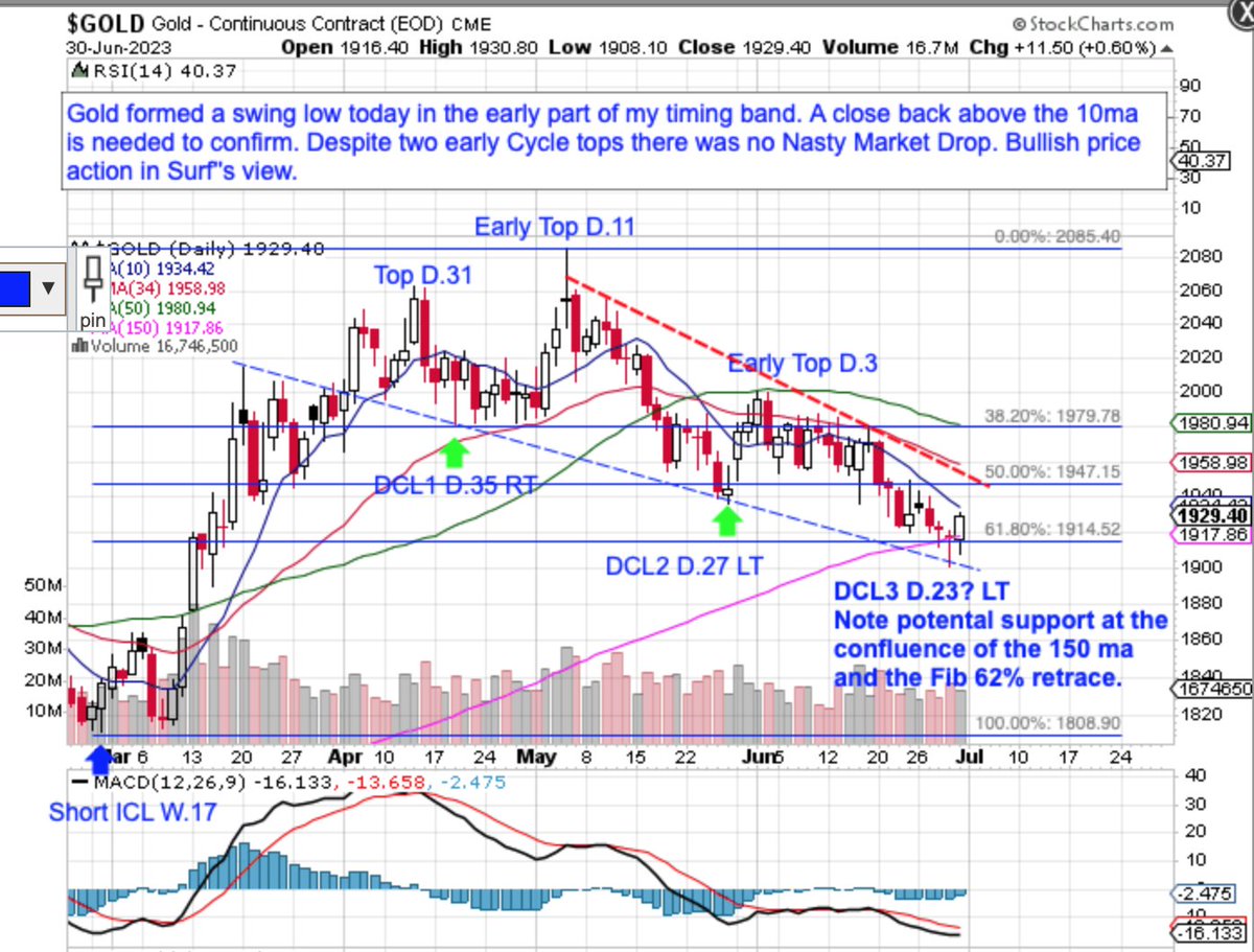 #GOLD DCL3 is likely in the bag now.  A bit early perhaps but Surf likes the Price action after 2 early Cycle tops. #USD #Silver #forextrading #forex