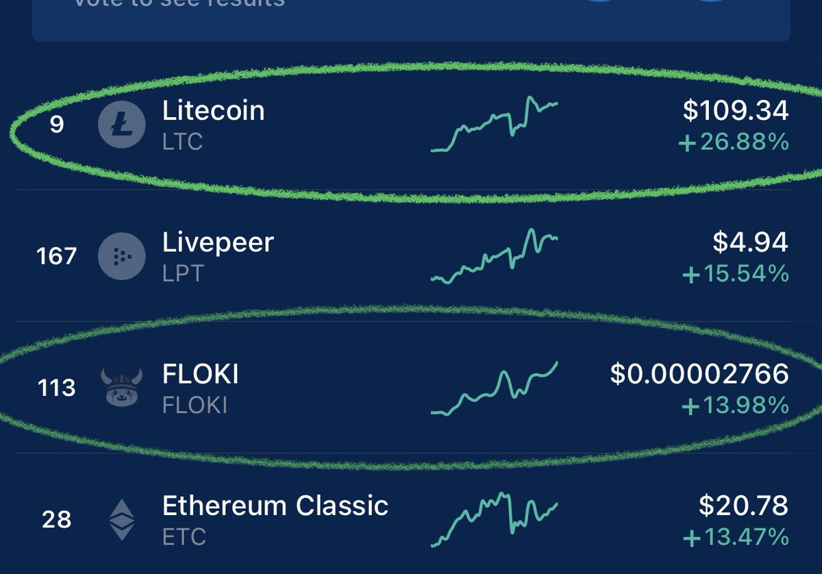 Didn’t I just tell u to pay attention to these 2?? Now look 👀👀🚀🚀#floki #Litecoin