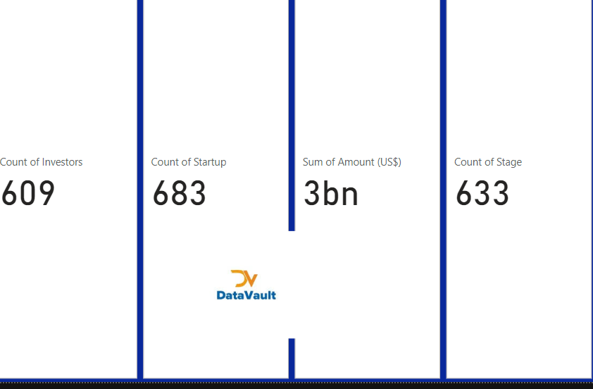 Datavaultng_'s tweet photo. In 2022, 683 startups got over $3Bn investment, Nig led the pack with $945m, Ghana got $144M, & South Africa got $309M. Ghana had 1 Pre-seed, 1 Pre-Series A, 3 Seed, 2 Series A, & 16 undisclosed. Nig had 40 Pre-seed, 4 Seed, 5 Pre-series A, 31 Seed, 9 Series A, 1/2 #datavaultng https://t.co/qdebwFBjx8